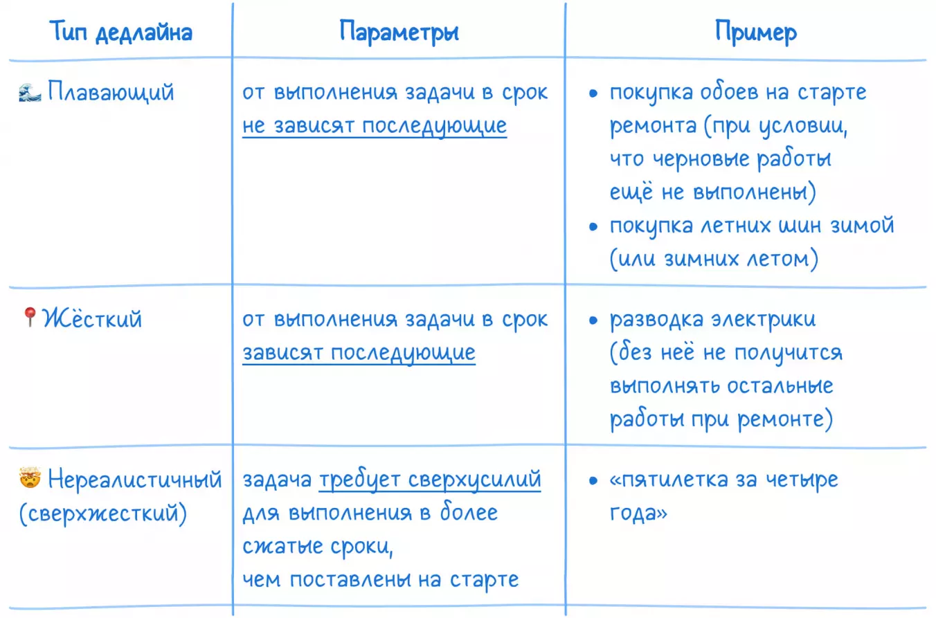Типы дедлайнов по срочности