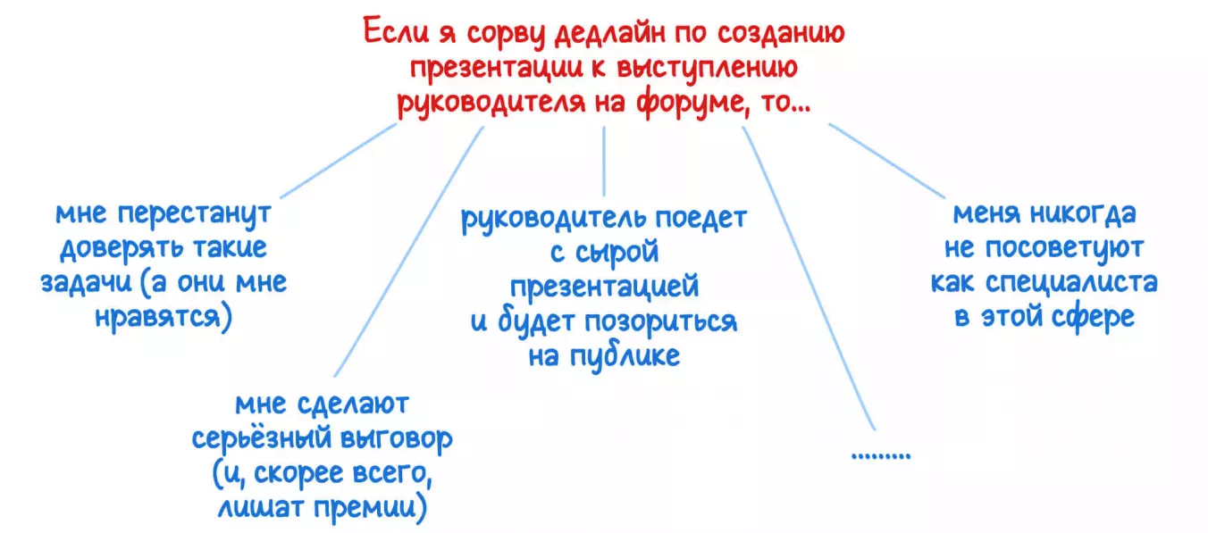 Последствия от срыва дедлайна