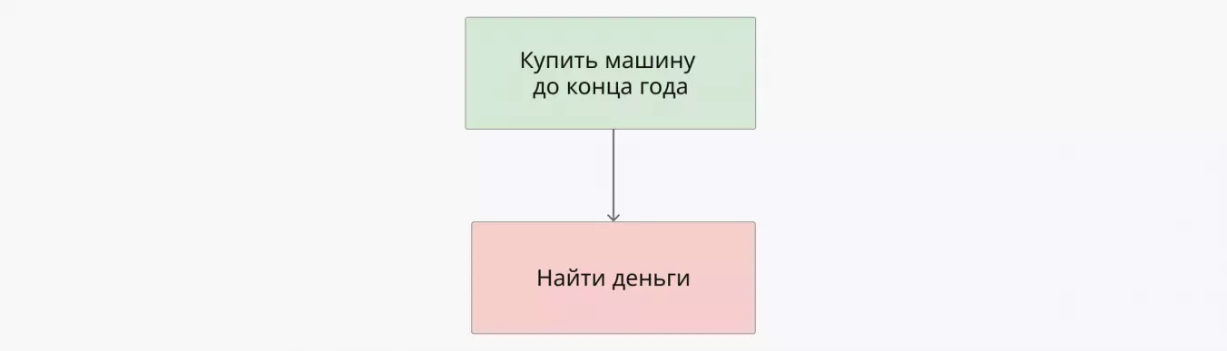 Схема декомпозиции цели: выделяем подпроекты для поставленной цели