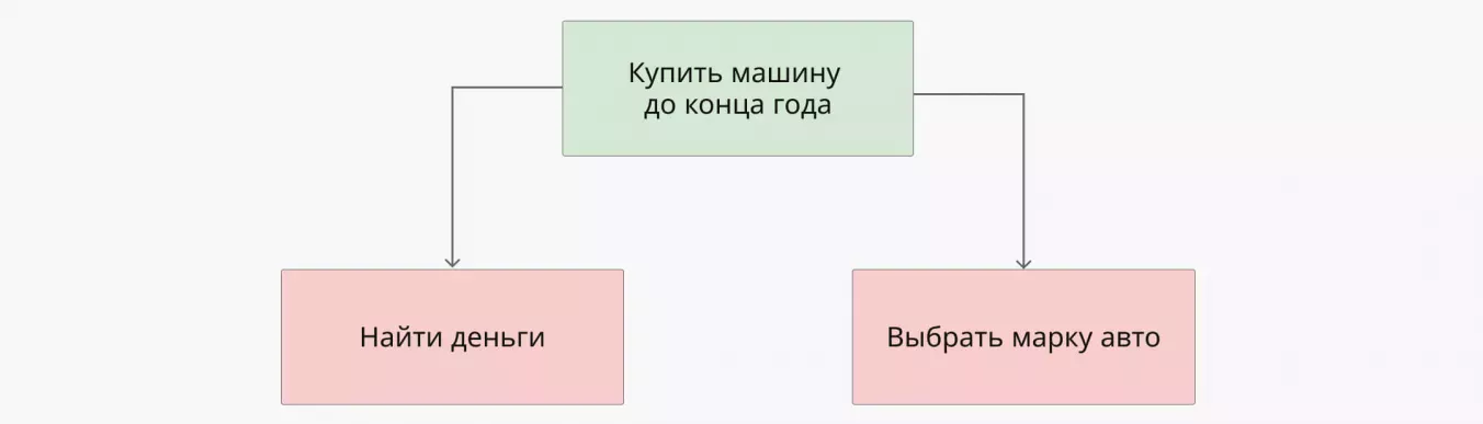 Схема декомпозиции цели: выделяем подпроекты для поставленной цели