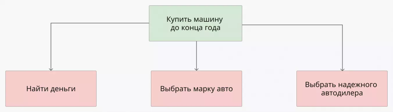 Схема декомпозиции цели: выделяем подпроекты для поставленной цели