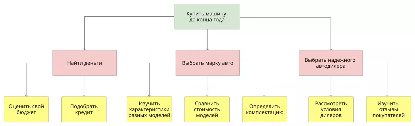 Схема декомпозиции цели: добавляем задачи второго уровня