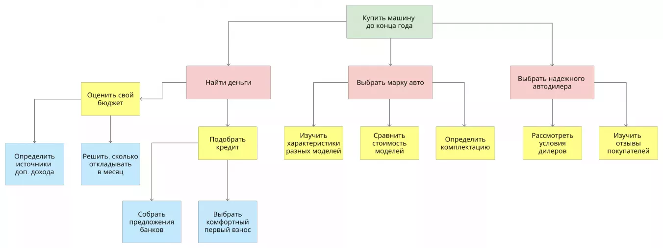 Схема декомпозиции цели: добавляем задачи третьего уровня