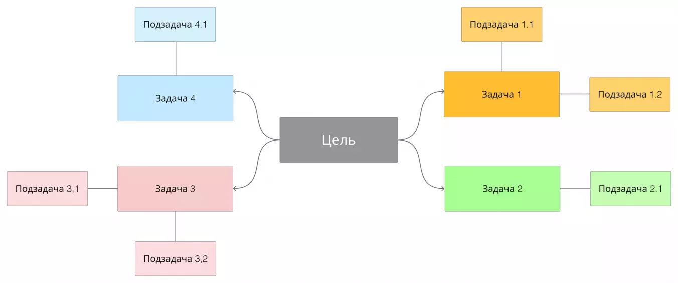 Пример интеллектуальной карты для постановки цели и ее декомпозиции