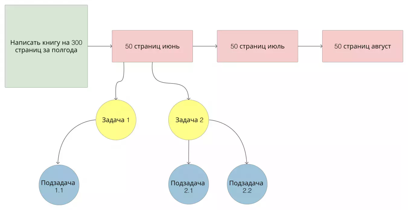 Как поделить проект на контрольные точки по измеримым показателям при декомпозиции цели