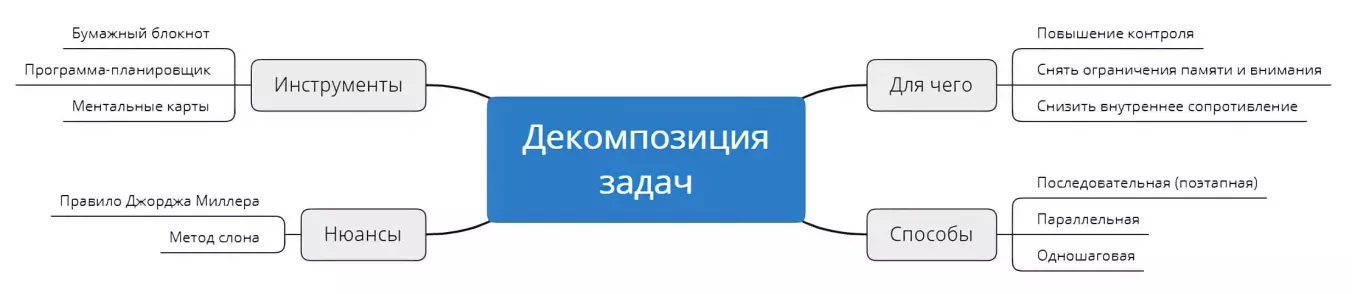 Пример декомпозиции плана работы над статьей