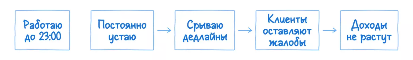 Связь между нежелательными явлениями в дереве реальности.