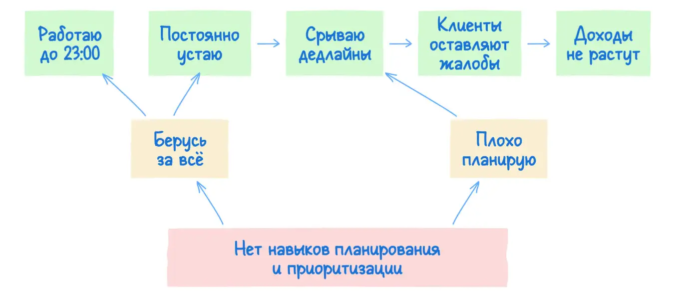 Корневая проблема на схеме дерева существующей реальности.