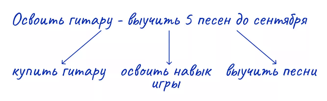 Помести главную цель в центр дерева и задай вопрос «Как?»