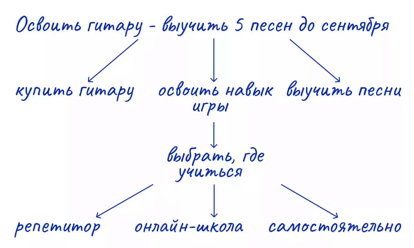 Развиваем ветку дерева целей