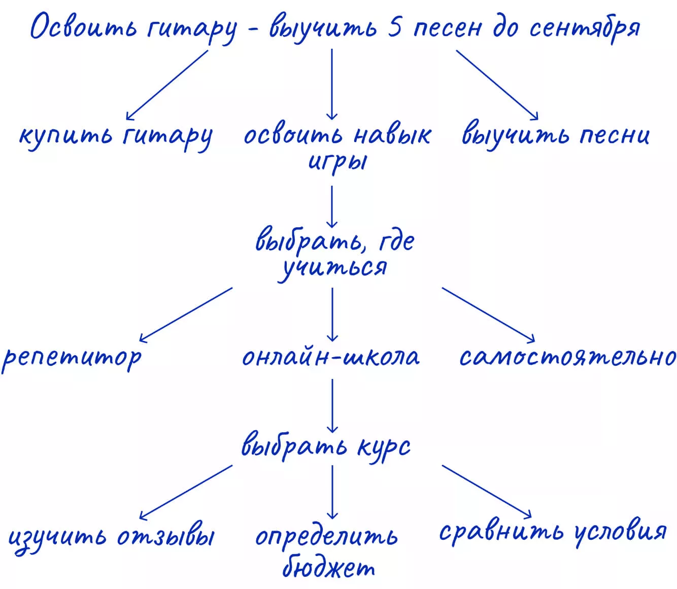 Уточняющие вопросы для развития ветки дерева целей