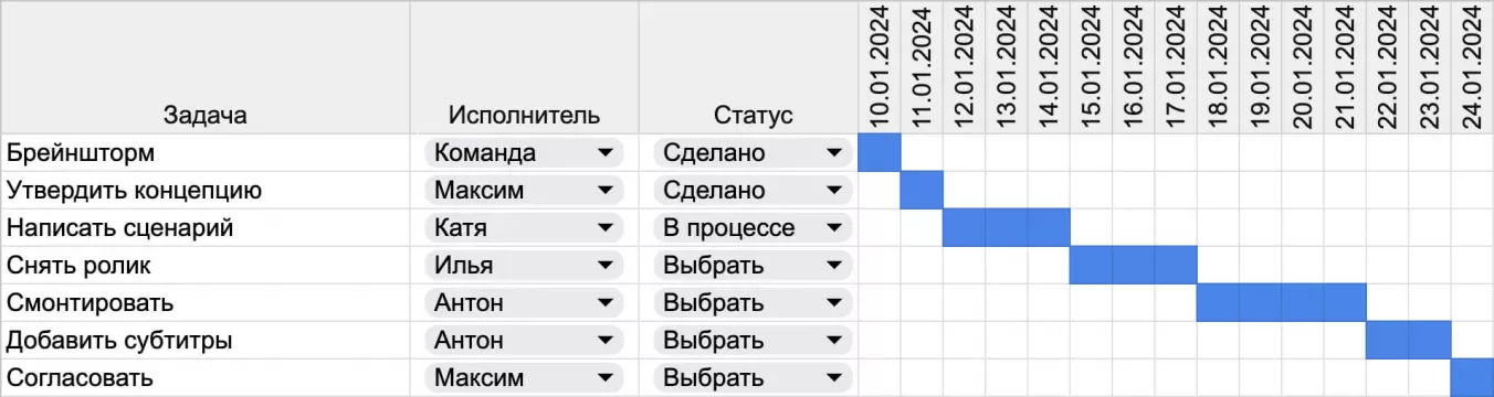 Графическое представление таймлайна проекта на диаграмме Ганта