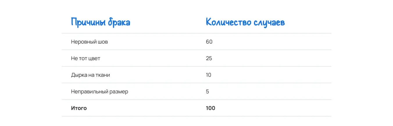 причины по убыванию таблица