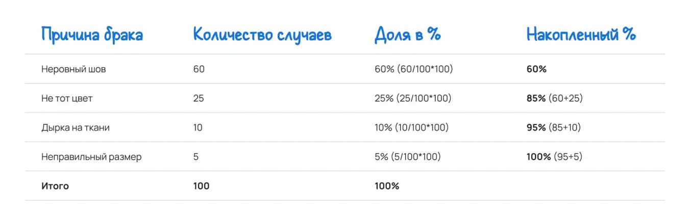 Таблица с процентами для диаграммы Парето
