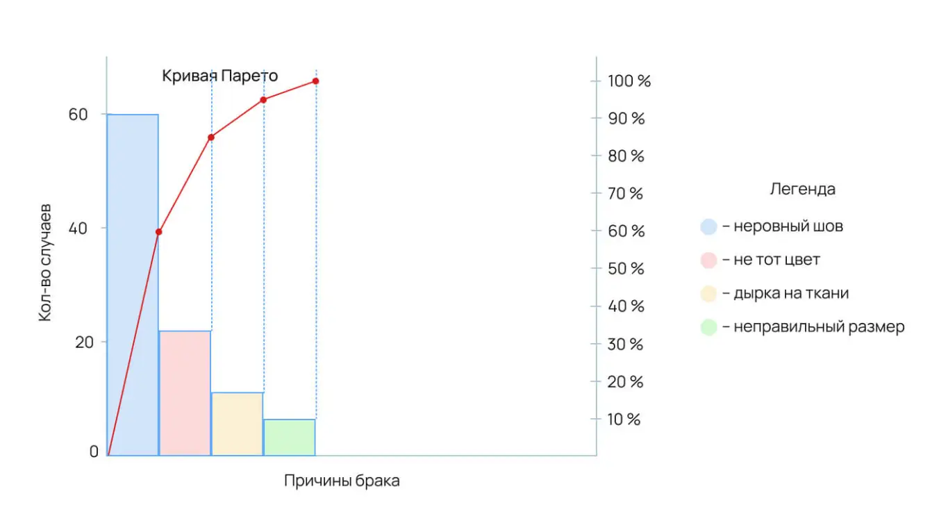 Готовая диаграмма Парето