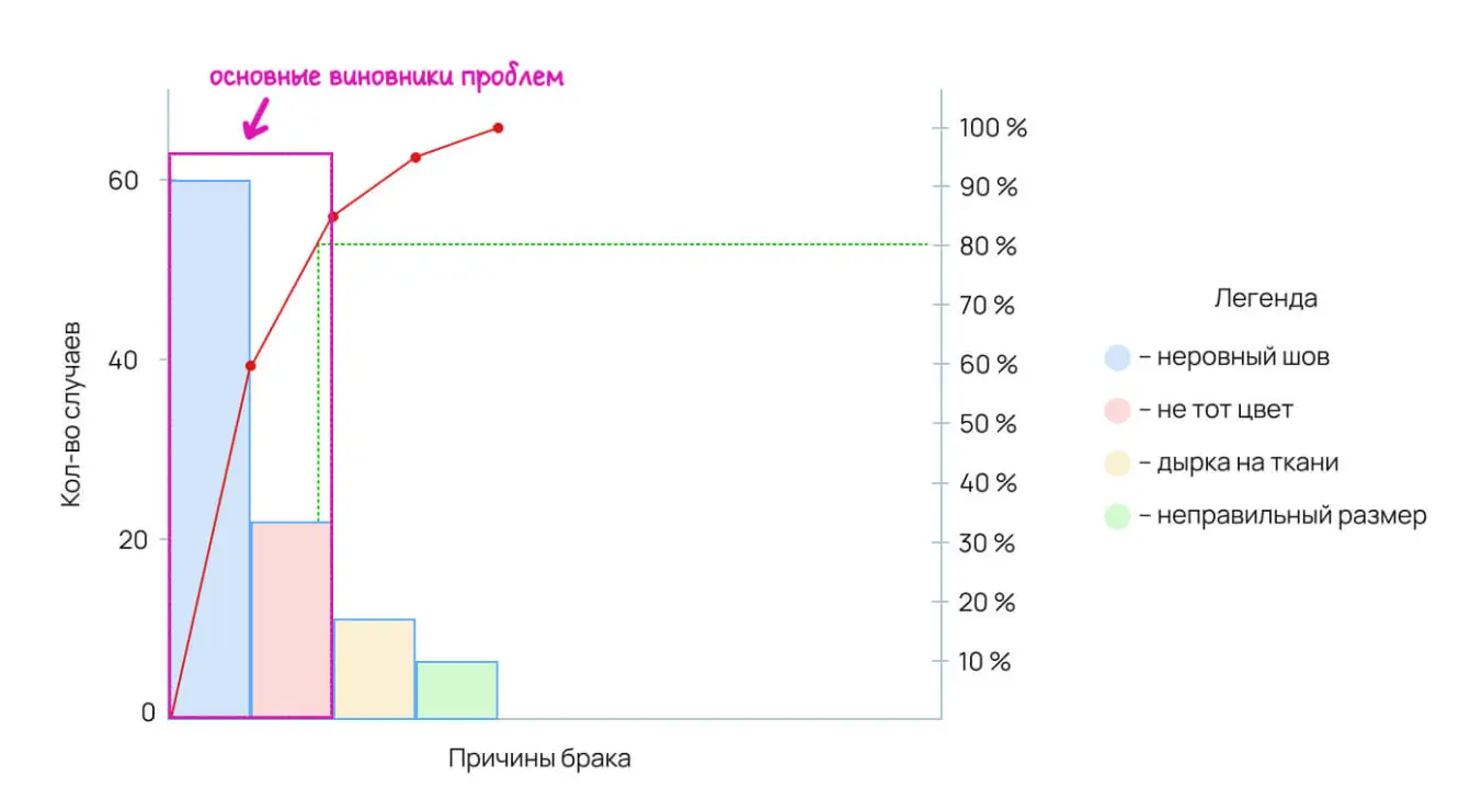 пример анализа диаграммы Парето