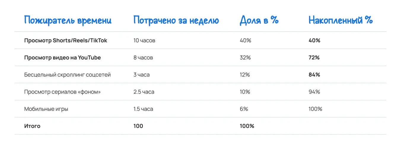 статистика по личному времени для диаграммы Парето