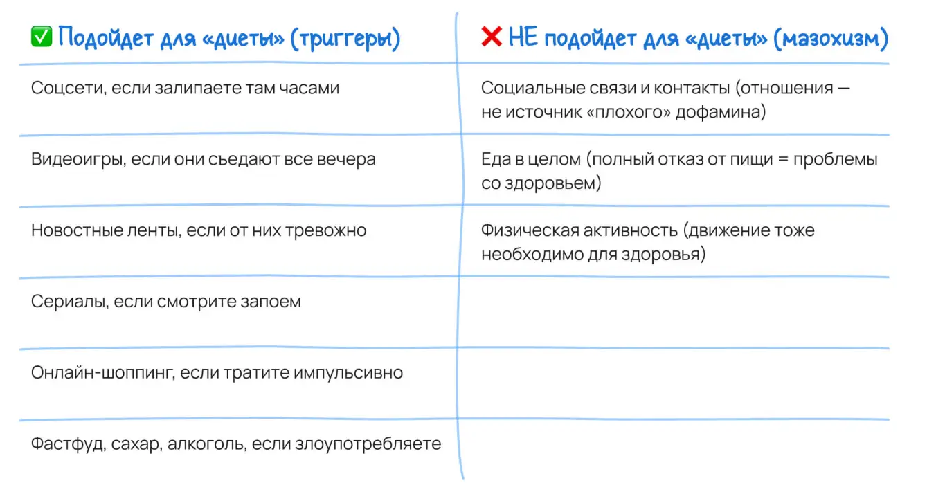 Таблица с подходящими и неподходящими целями для дофаминовой диеты.