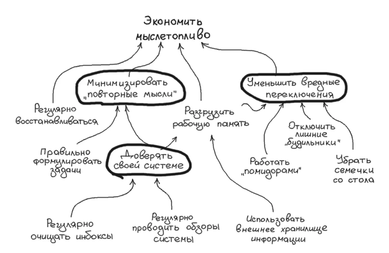 "Максим Дорофеев как экономить мыслетопливо"