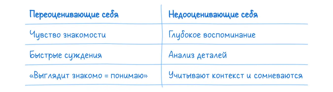 Разница между переоценивающими и недооценивающими себя людьми.