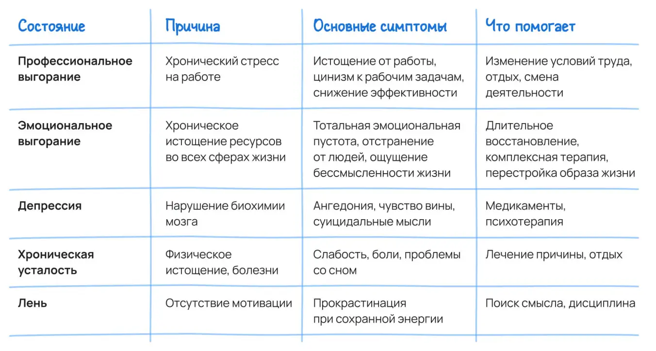 Отличия эмоционального выгорания от депрессии, профессионального выгорания и хронической усталости