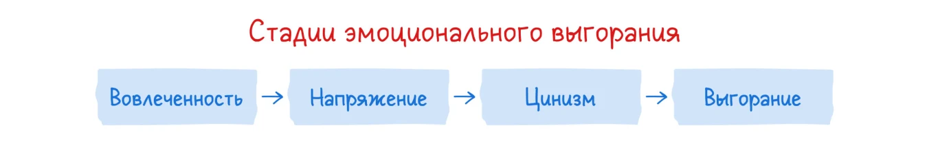 4 стадии эмоционального выгорания: от вовлеченности к полному выгоранию