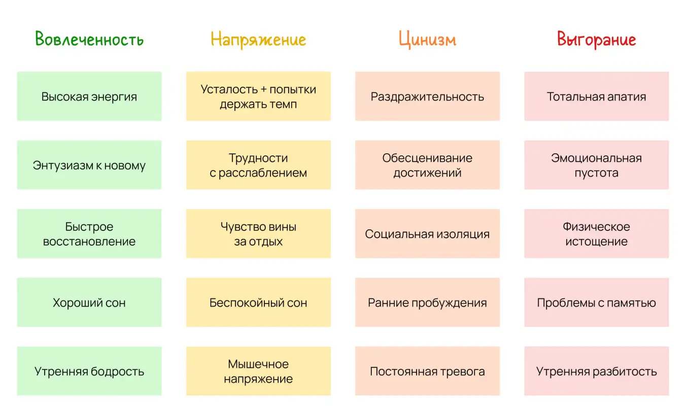 Симптомы эмоционального выгорания на каждой из четырех стадий: от энергичности до апатии