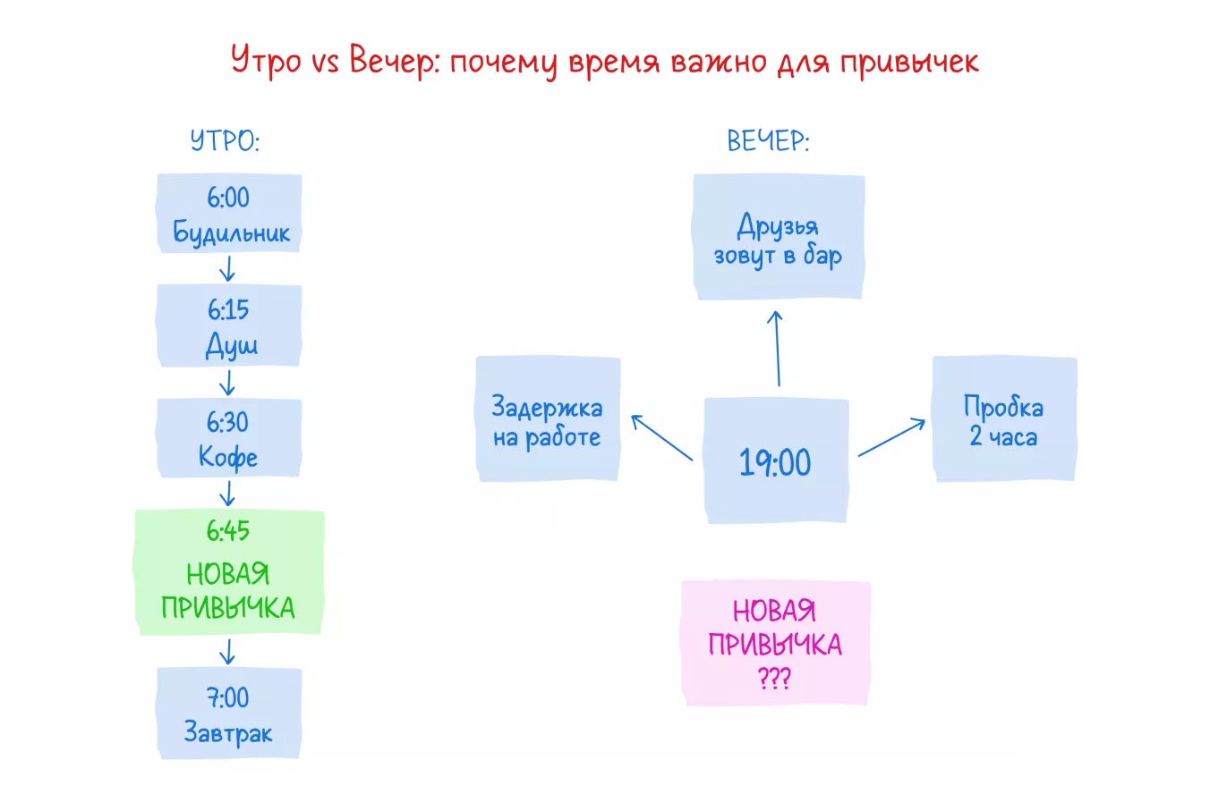 Формирование привычек: мифы и эффективные методы