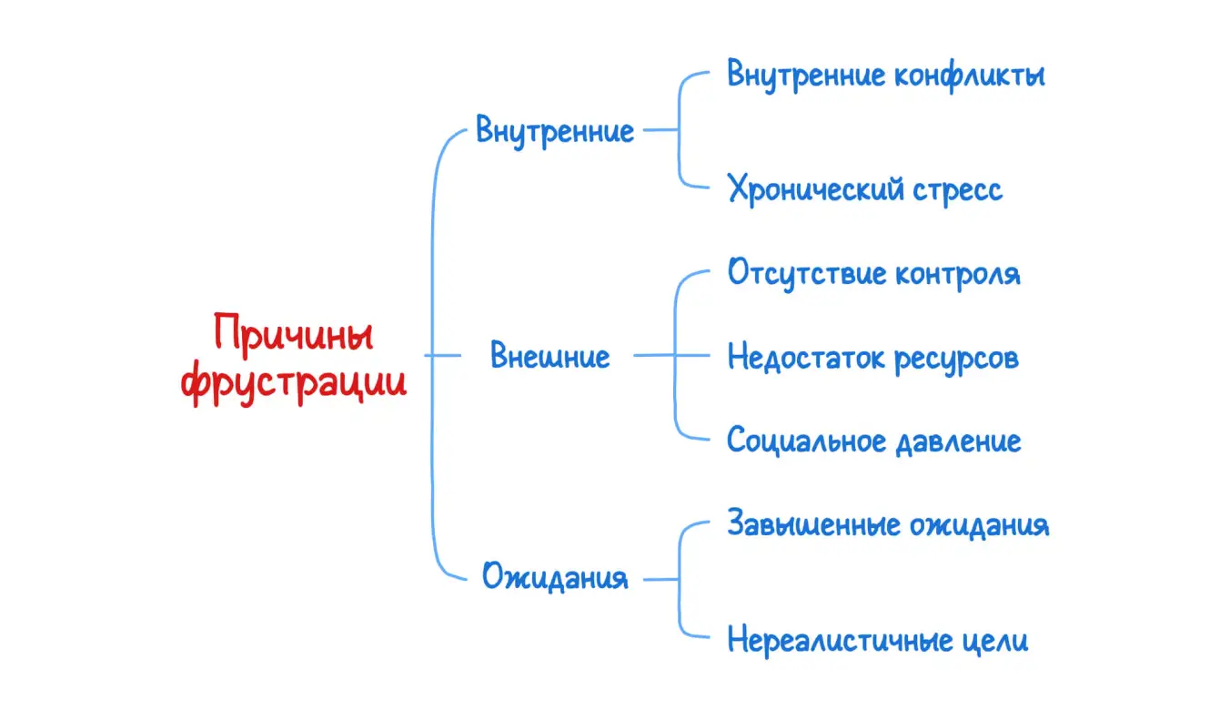 Причины фрустрации