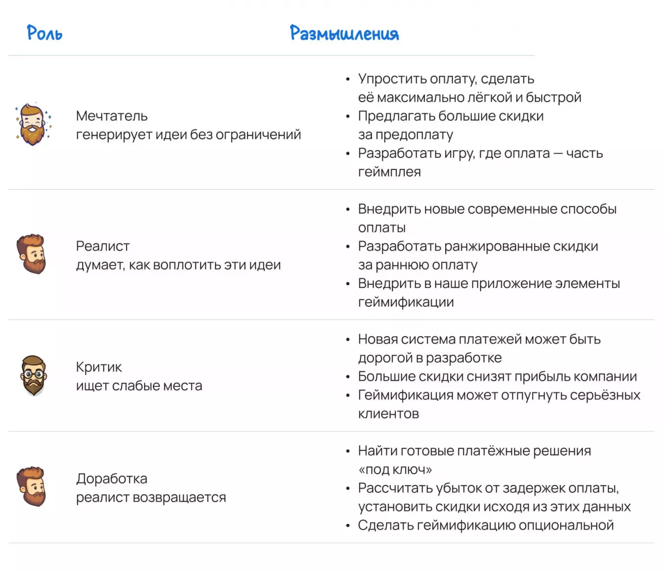 Генерация идей методом Уолта Диснея