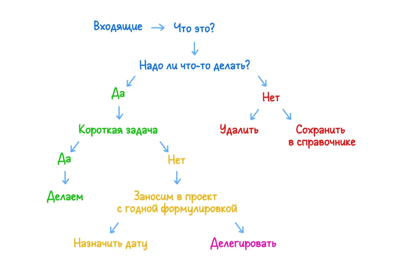 Схема алгоритма обработки входящих в GTD.