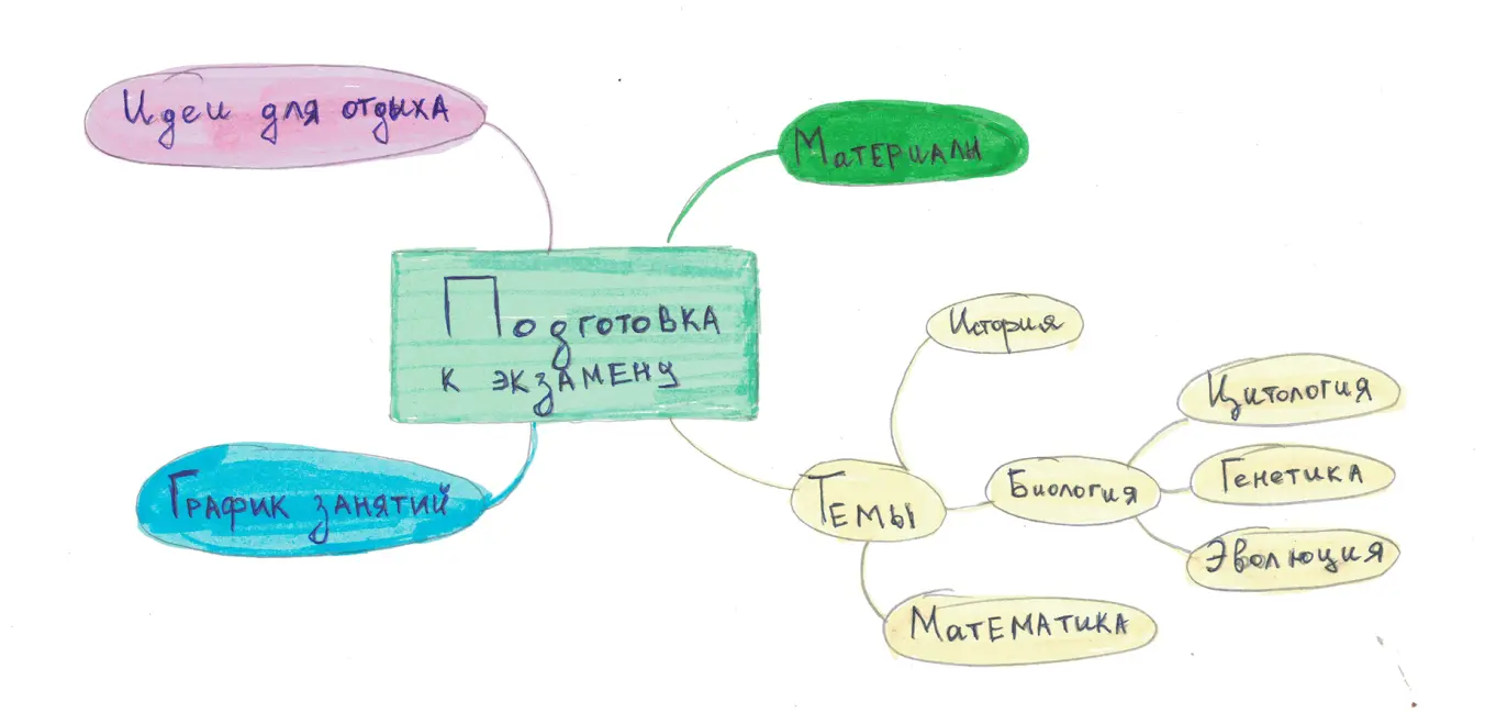 Инструменты тайм-менеджмента: интеллект-карты