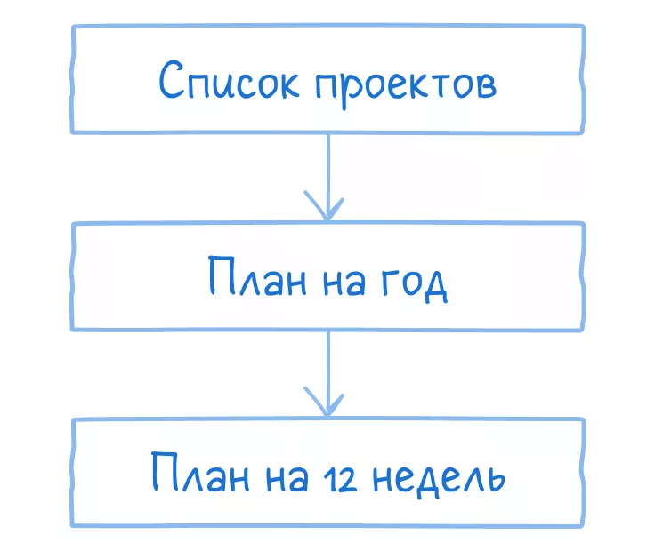 План на 12 недель