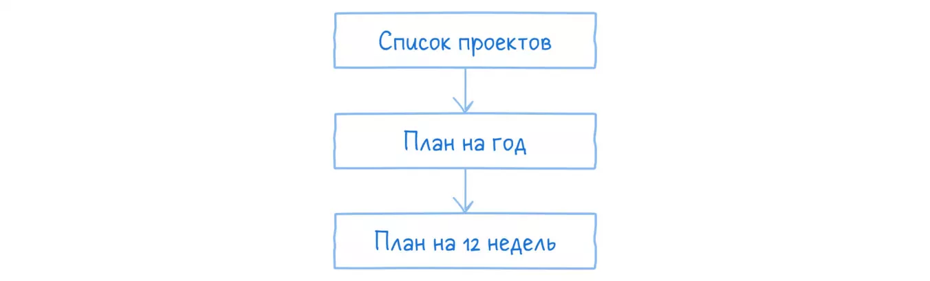 План на 12 недель