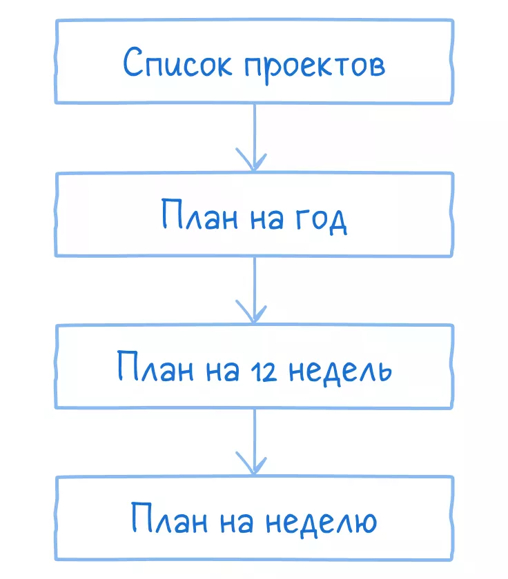 План на неделю