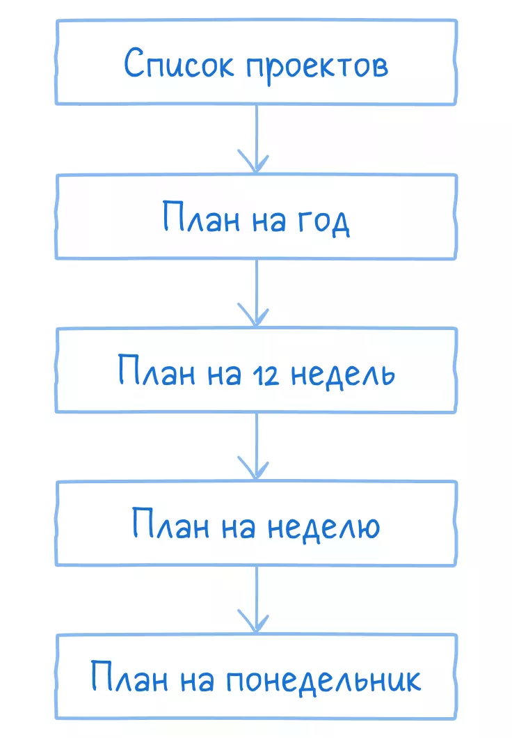 План на понедельник