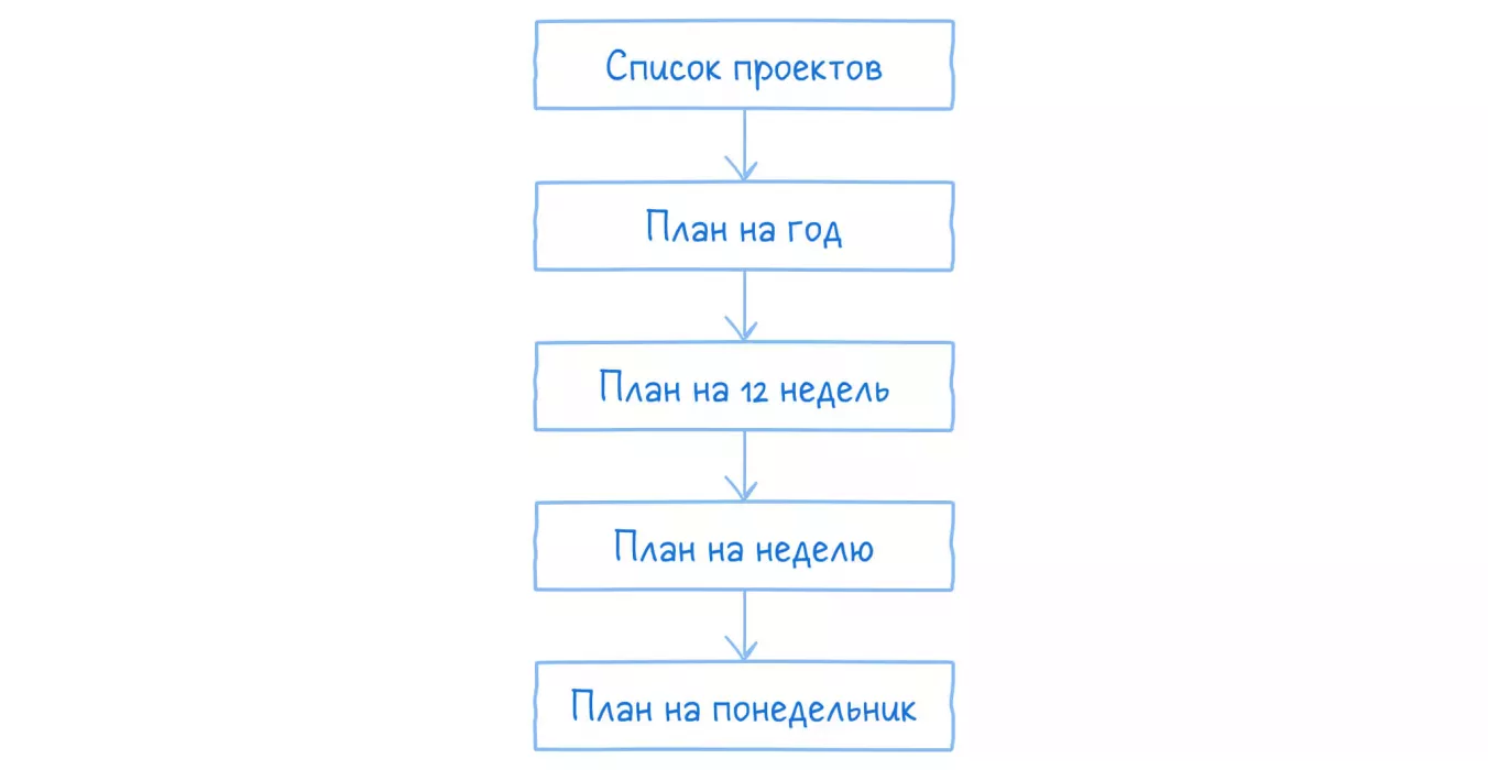 План на понедельник