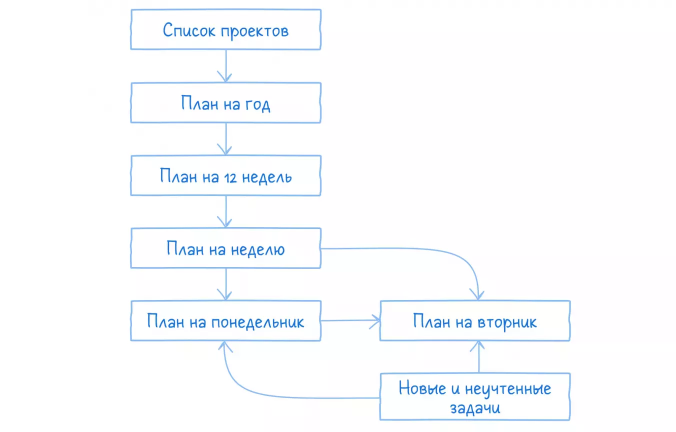 План на вторник