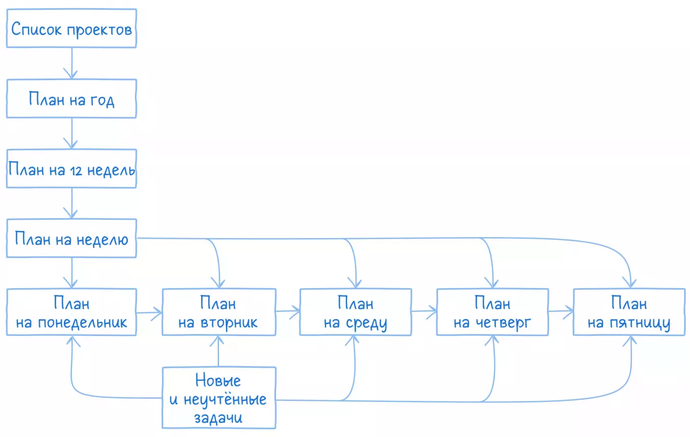 Ежедневное планирование