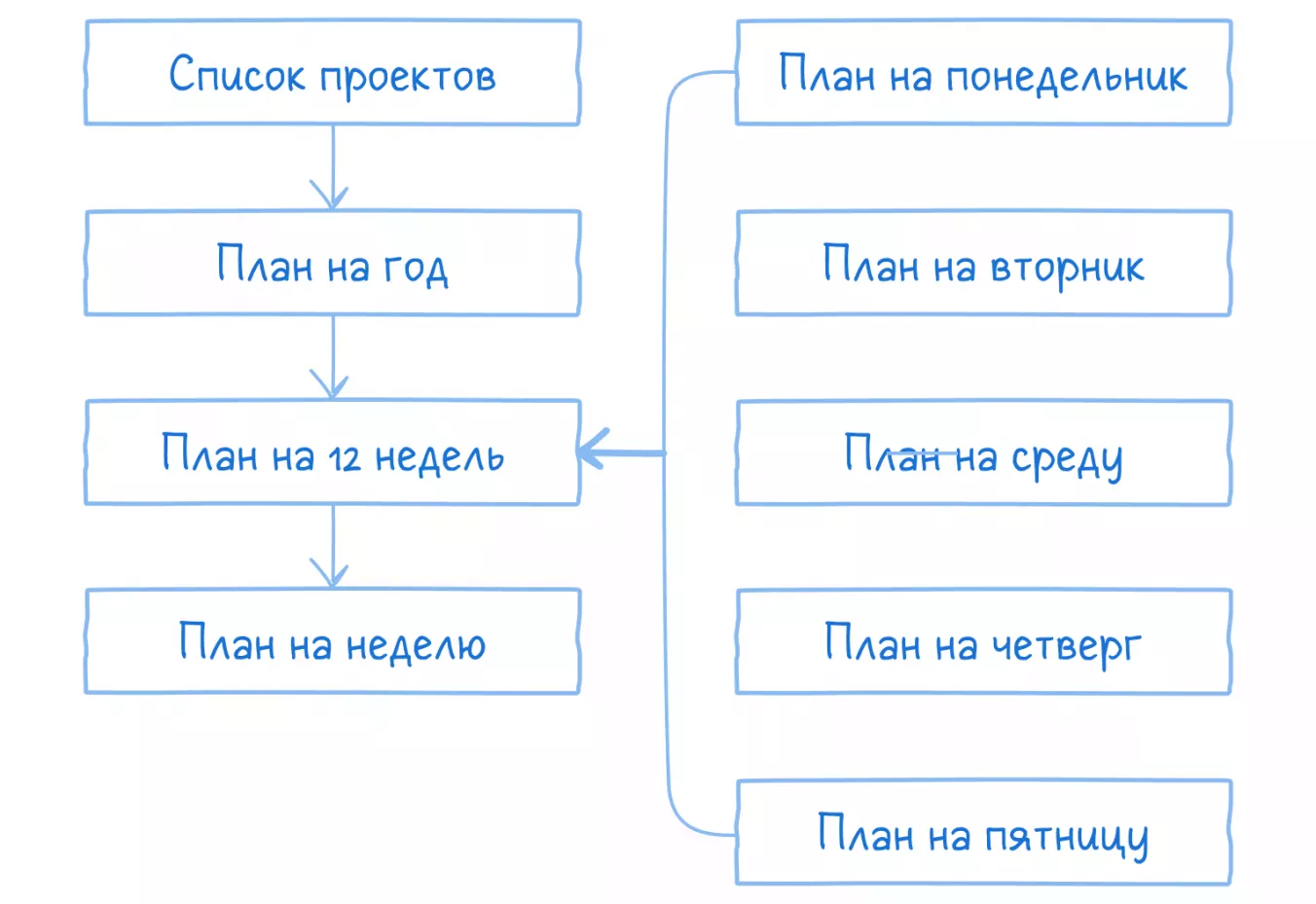 Сбор невыполненных задач за неделю