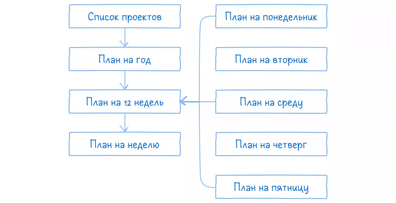 Сбор невыполненных задач за неделю