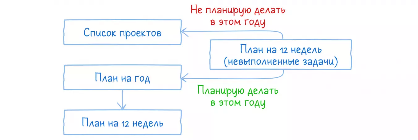 Сбор невыполненных задач за квартал и план на следующий