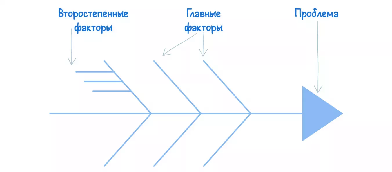 Причинно-следственная диаграмма Исикавы — визуальный метод анализа проблем.