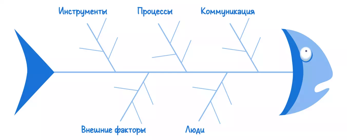 Пример анализа диаграммы Исикавы с помощью метода 6M.