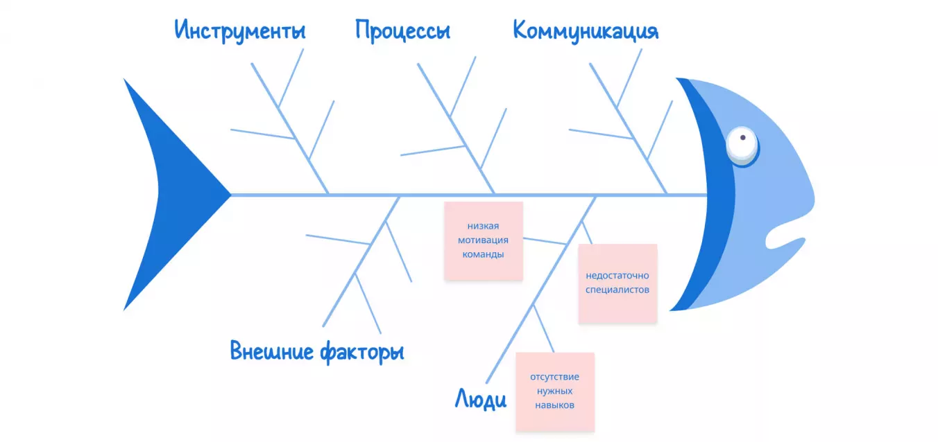 Поиск причин проблемы в разных категориях с помощью диаграммы Исикавы.