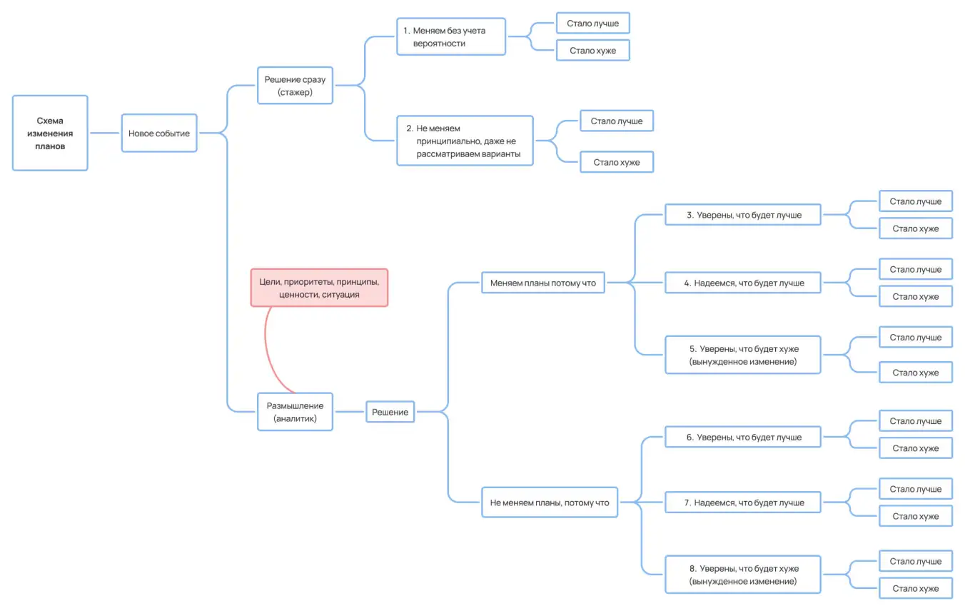 Схема изменения планов и принятия решения