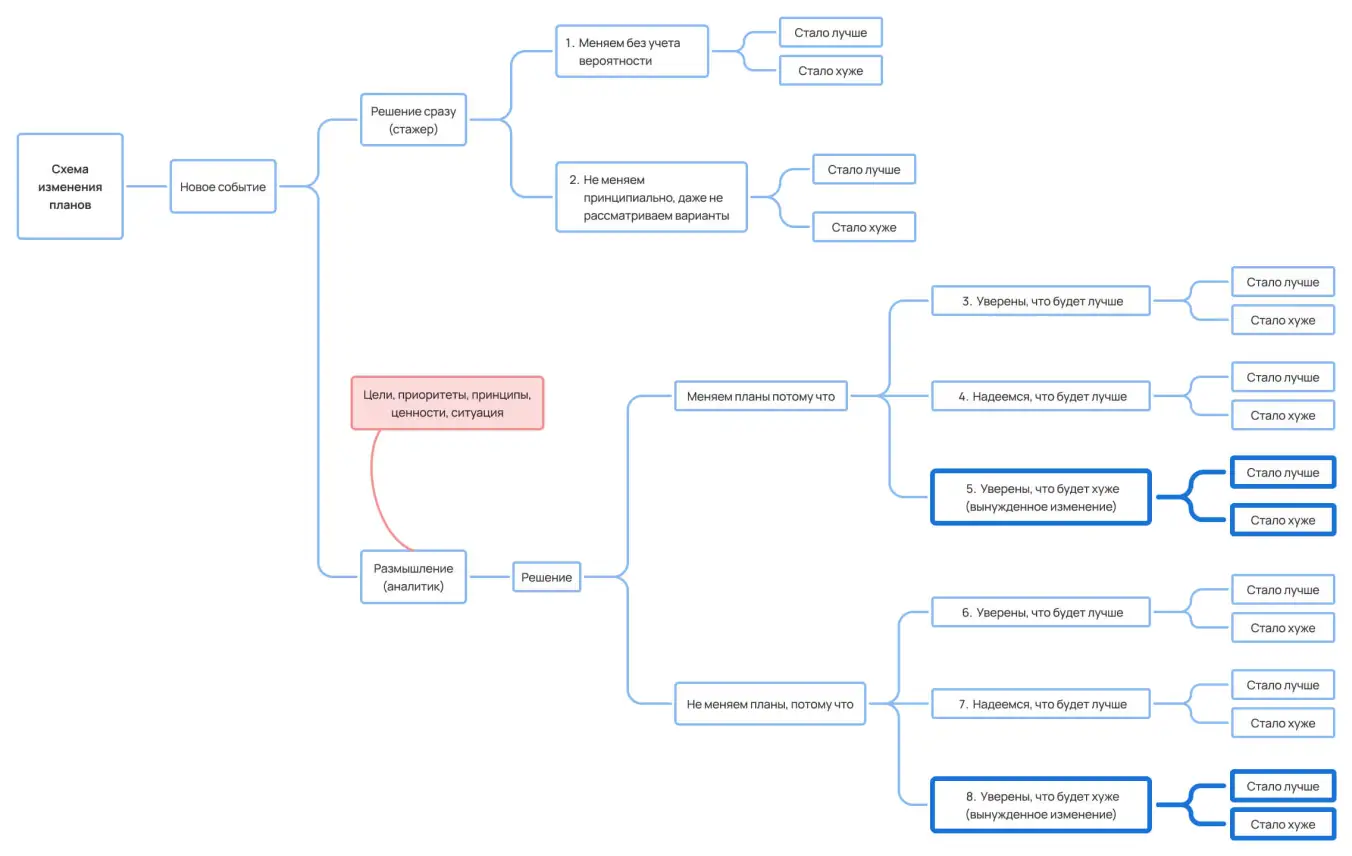 Схема изменения планов и принятия решения: 5 и 8 вариант