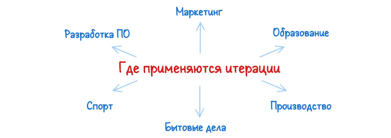 Итерации в проекте: где применяются