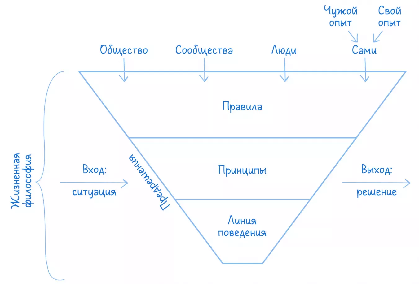 Воронка принципов: как анализировать ситуацию с учетом принципов