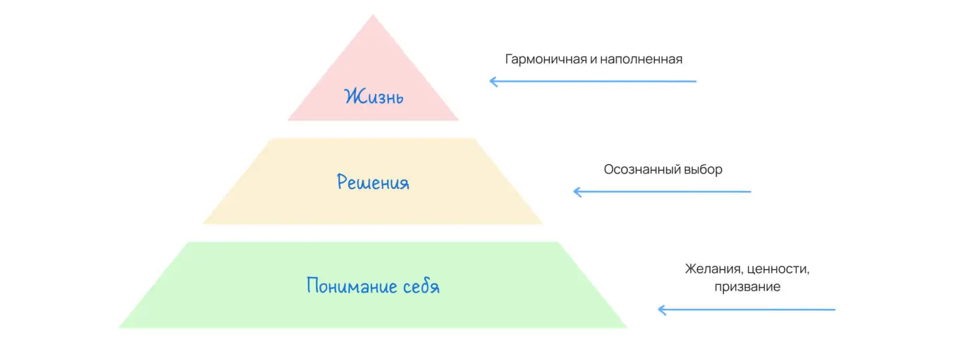 Самопознание позволяет найти себя в этой жизни, сделать ее осознанной, наполненной и гармоничной